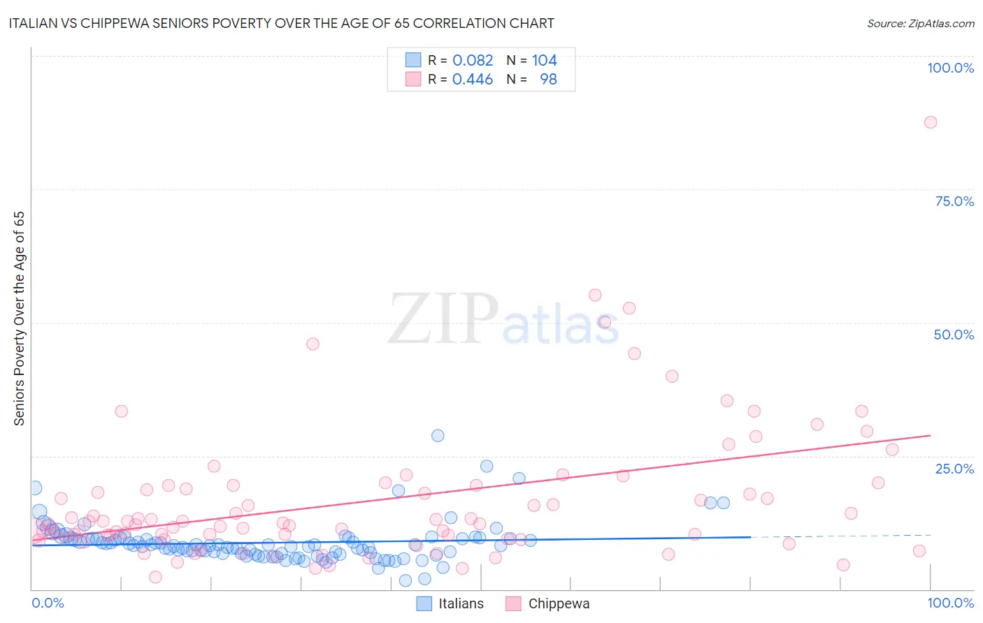 Italian vs Chippewa Seniors Poverty Over the Age of 65