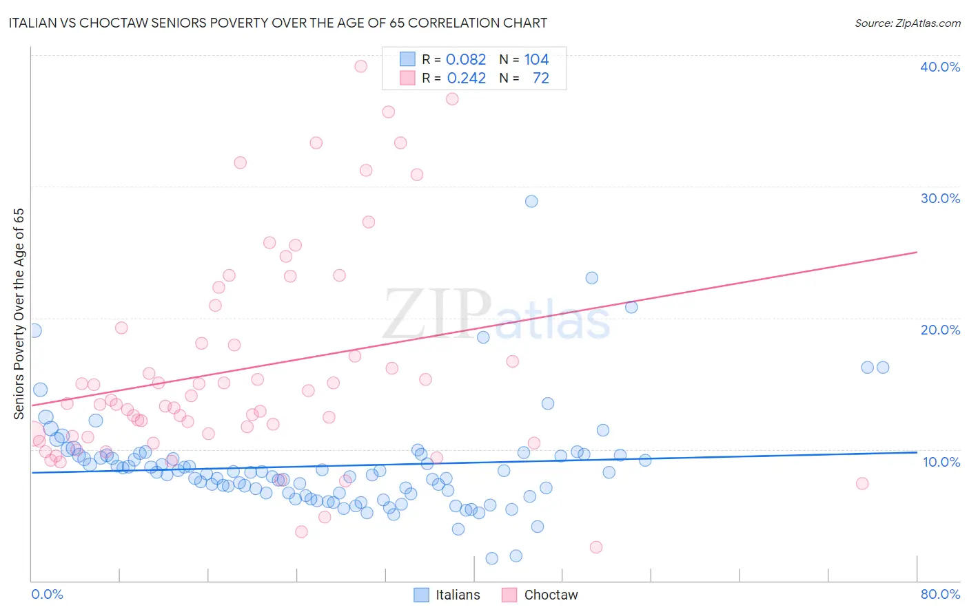Italian vs Choctaw Seniors Poverty Over the Age of 65
