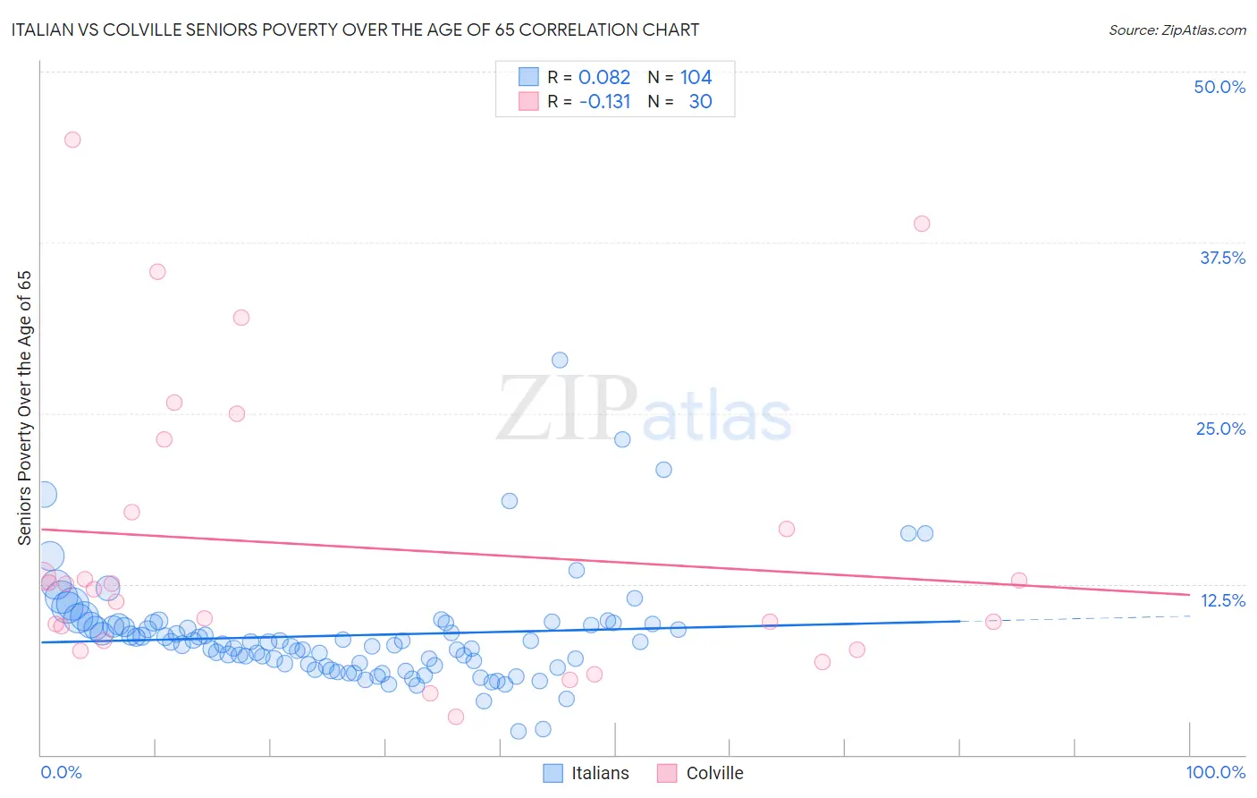 Italian vs Colville Seniors Poverty Over the Age of 65