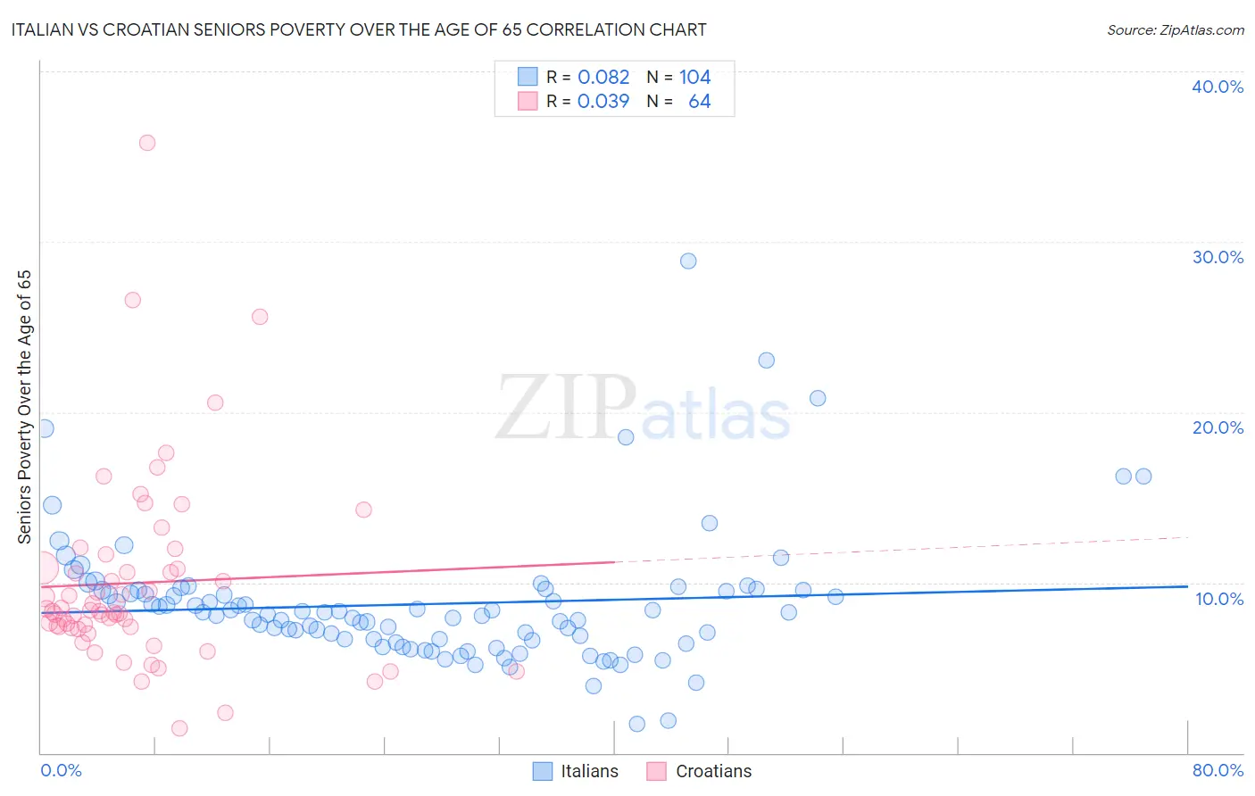 Italian vs Croatian Seniors Poverty Over the Age of 65