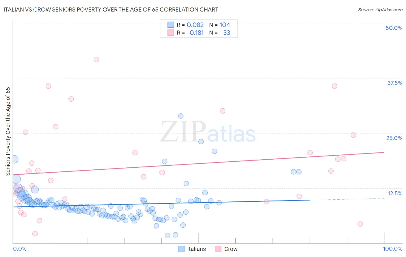 Italian vs Crow Seniors Poverty Over the Age of 65