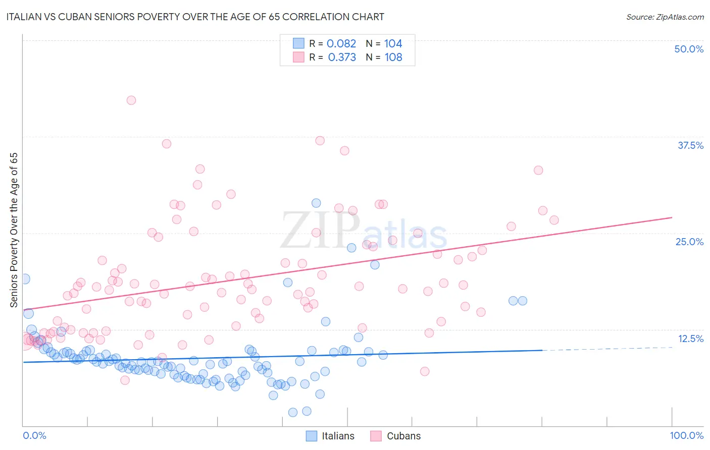 Italian vs Cuban Seniors Poverty Over the Age of 65