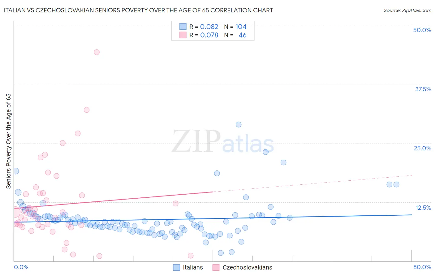 Italian vs Czechoslovakian Seniors Poverty Over the Age of 65