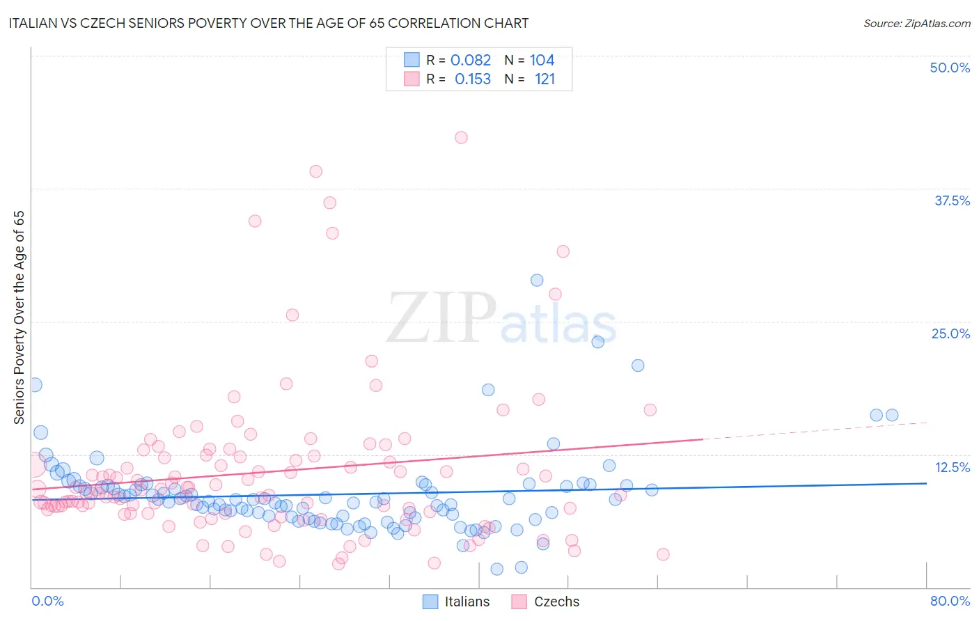 Italian vs Czech Seniors Poverty Over the Age of 65