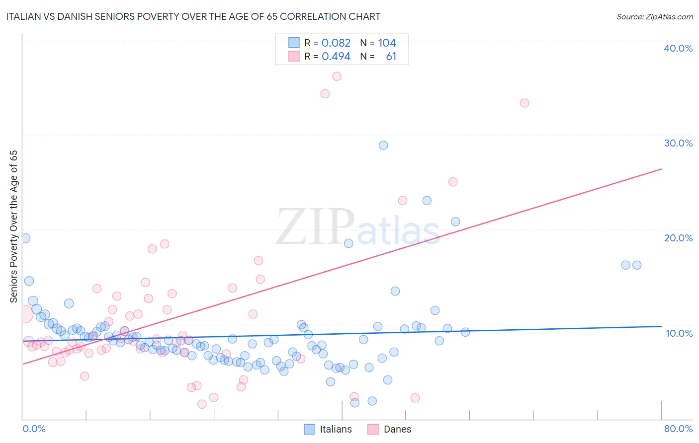 Italian vs Danish Seniors Poverty Over the Age of 65