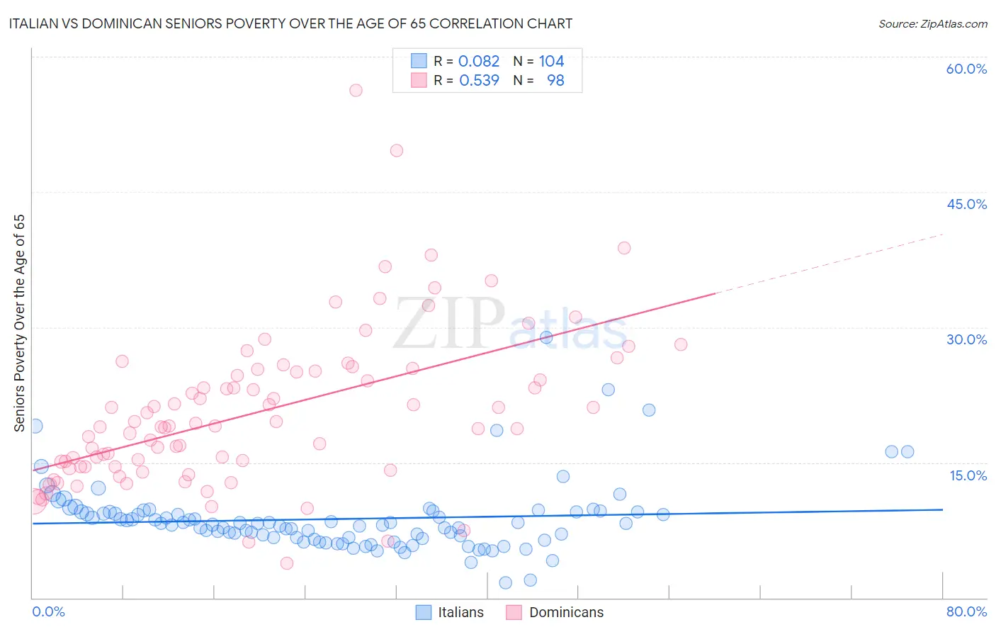 Italian vs Dominican Seniors Poverty Over the Age of 65