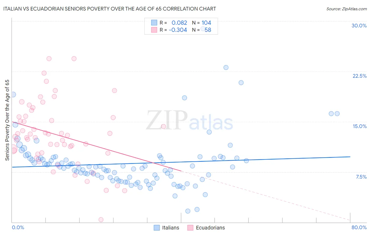 Italian vs Ecuadorian Seniors Poverty Over the Age of 65