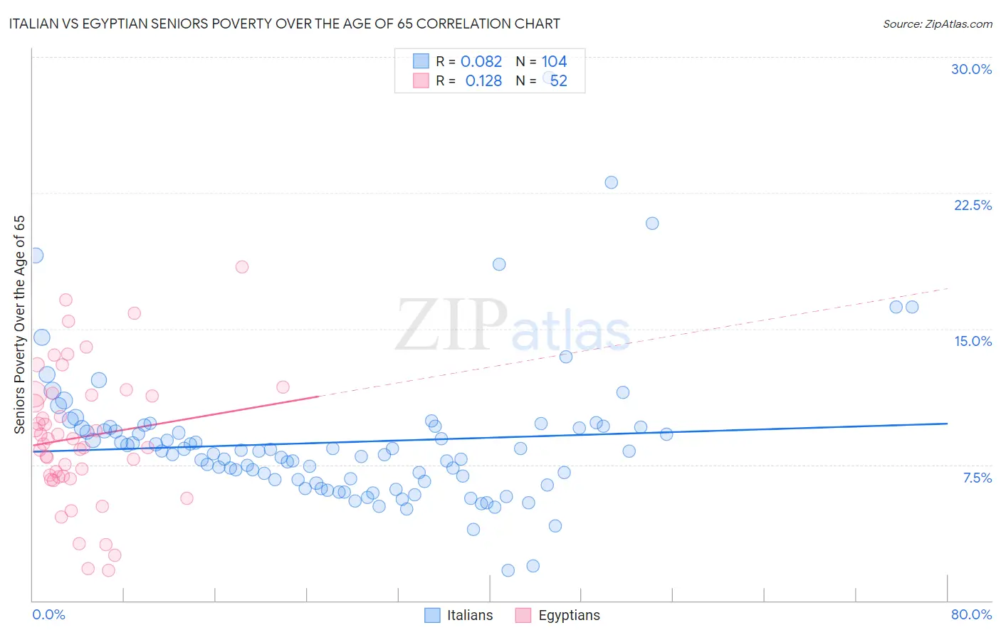 Italian vs Egyptian Seniors Poverty Over the Age of 65