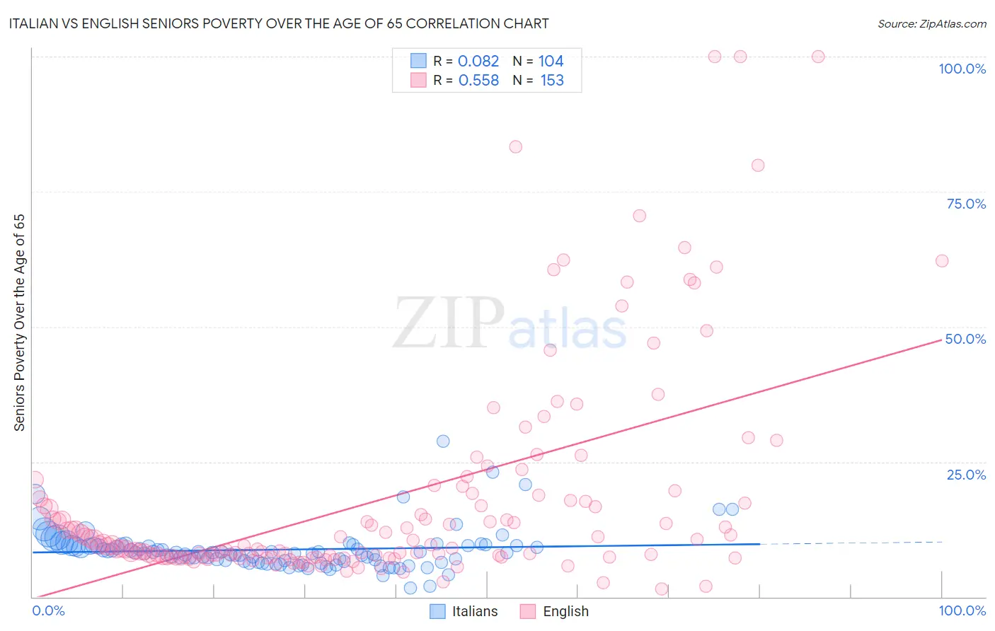 Italian vs English Seniors Poverty Over the Age of 65