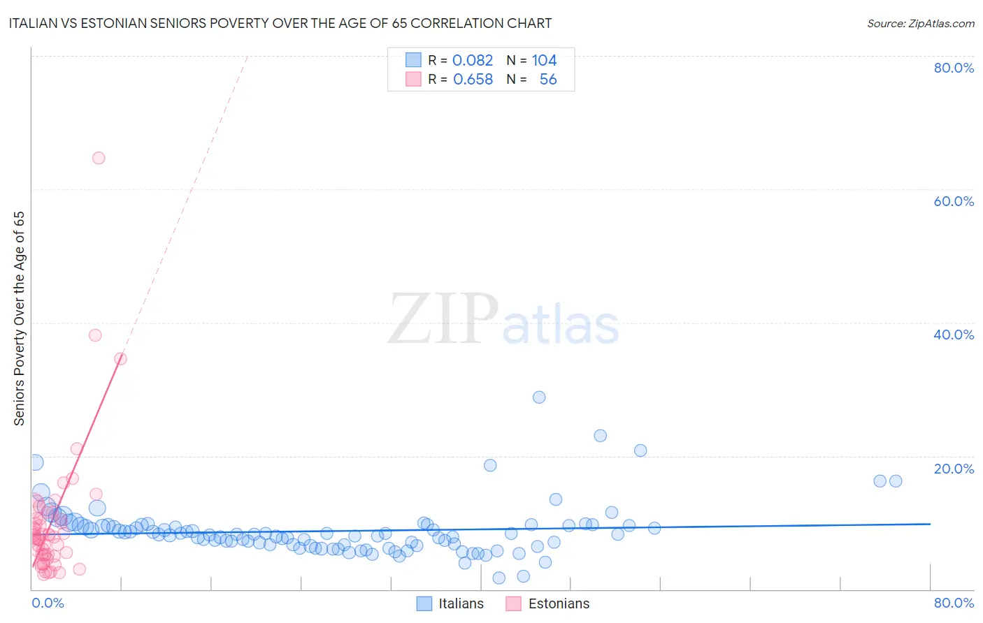 Italian vs Estonian Seniors Poverty Over the Age of 65