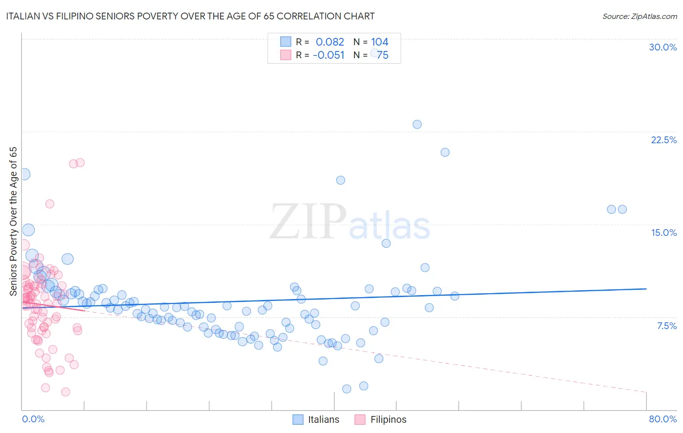 Italian vs Filipino Seniors Poverty Over the Age of 65