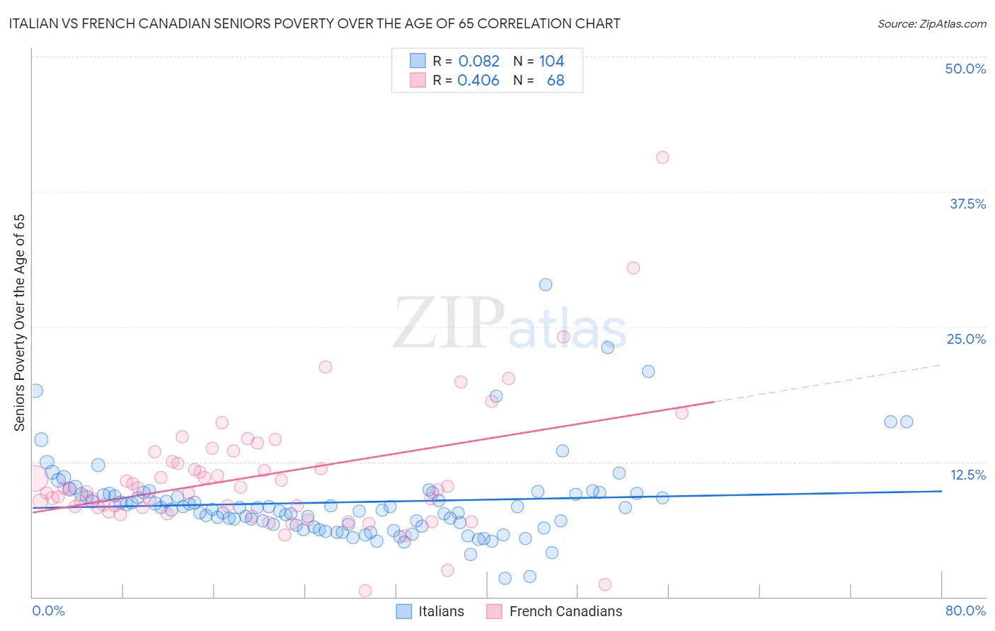 Italian vs French Canadian Seniors Poverty Over the Age of 65