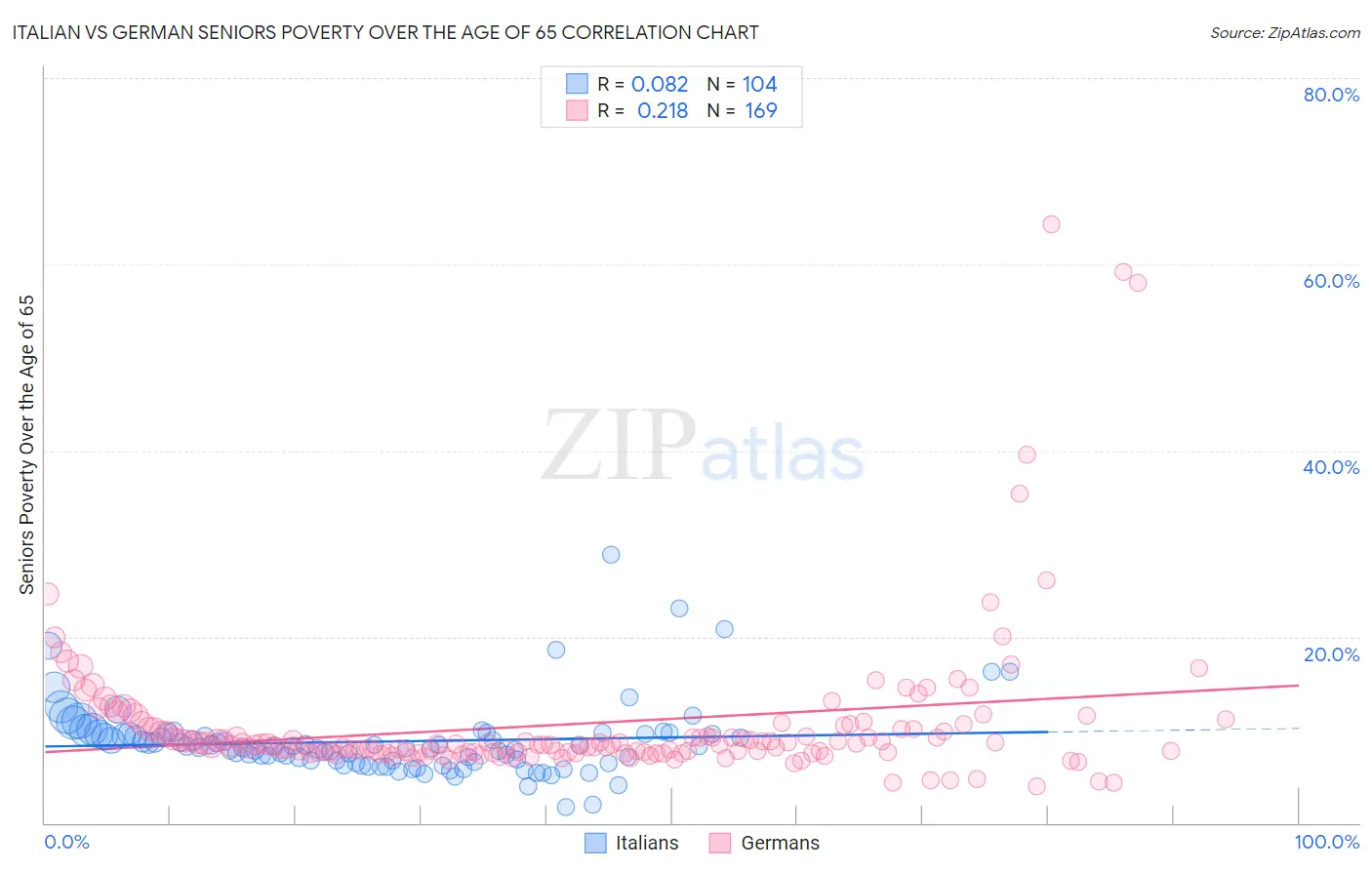 Italian vs German Seniors Poverty Over the Age of 65