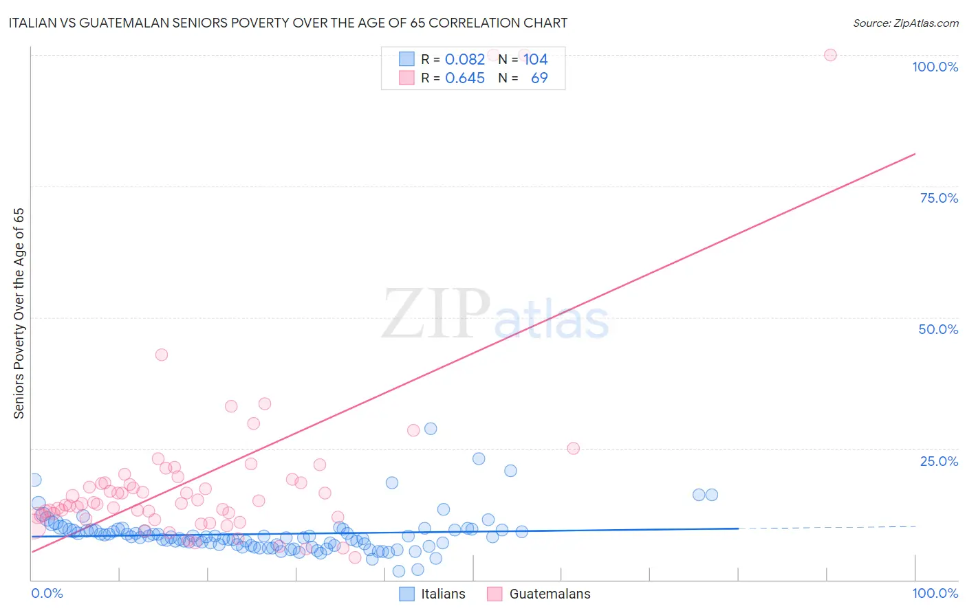 Italian vs Guatemalan Seniors Poverty Over the Age of 65