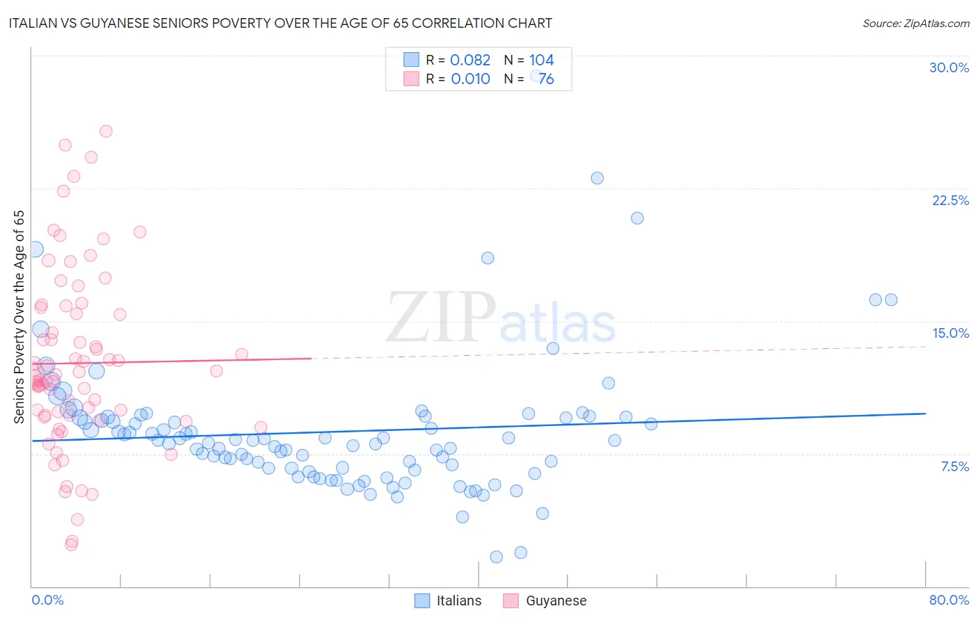 Italian vs Guyanese Seniors Poverty Over the Age of 65