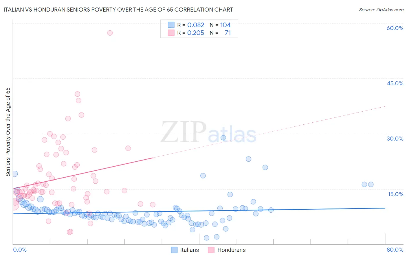 Italian vs Honduran Seniors Poverty Over the Age of 65