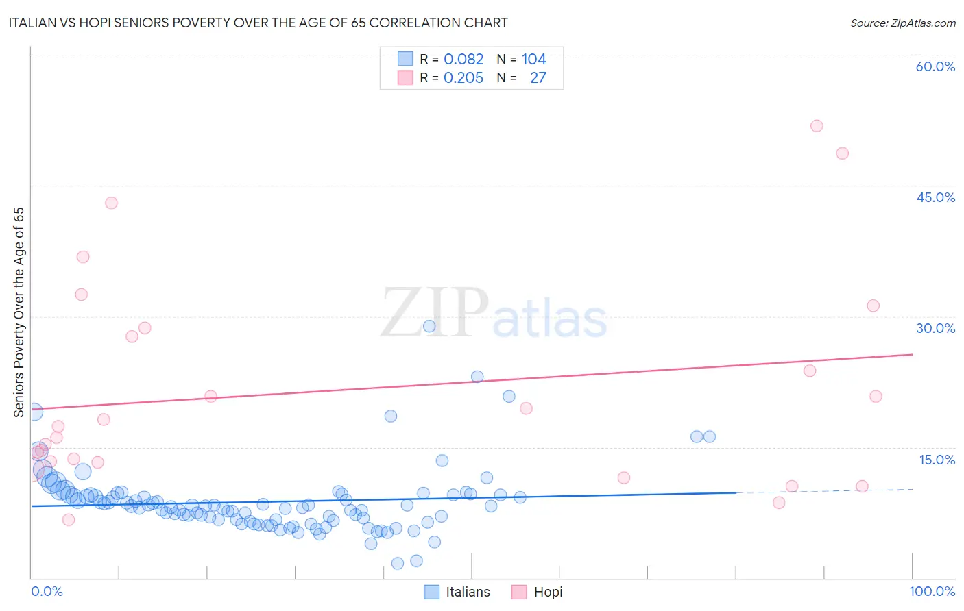 Italian vs Hopi Seniors Poverty Over the Age of 65