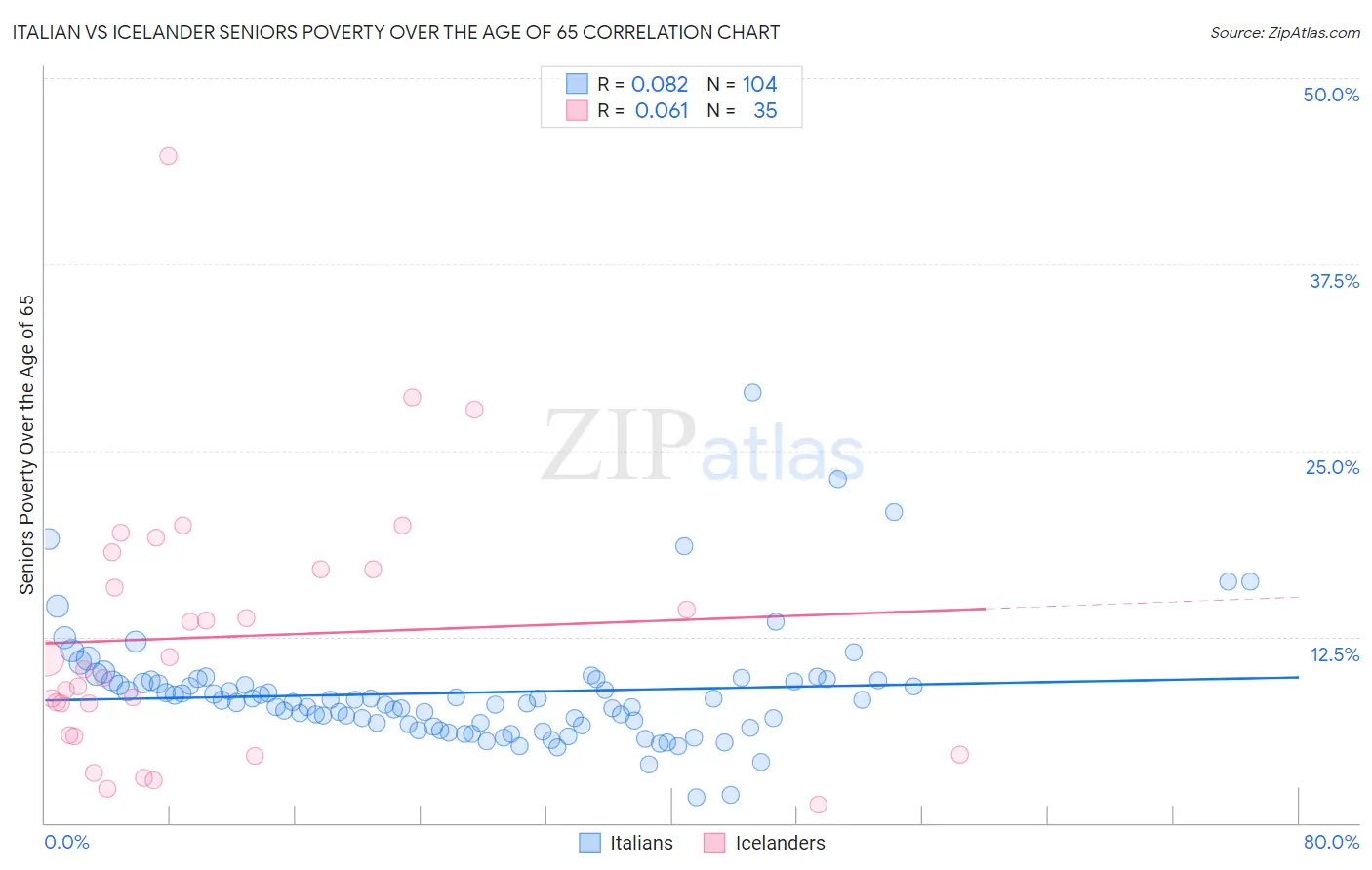 Italian vs Icelander Seniors Poverty Over the Age of 65