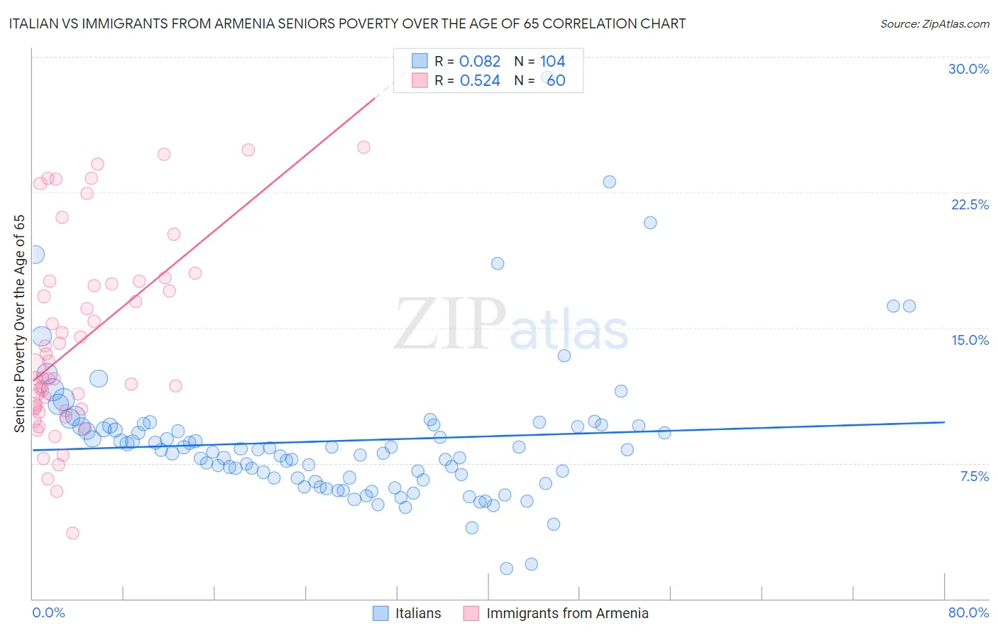 Italian vs Immigrants from Armenia Seniors Poverty Over the Age of 65