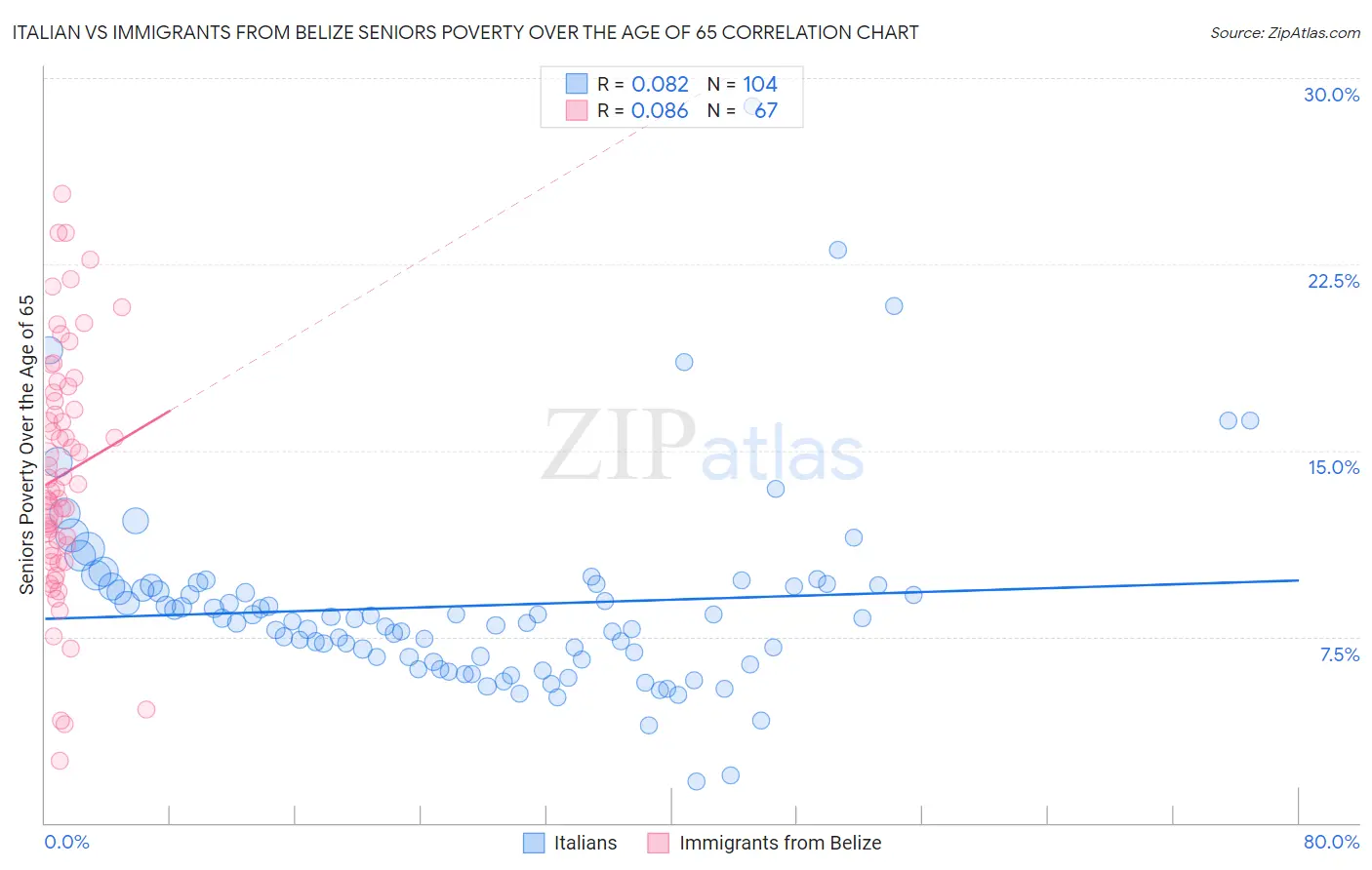 Italian vs Immigrants from Belize Seniors Poverty Over the Age of 65