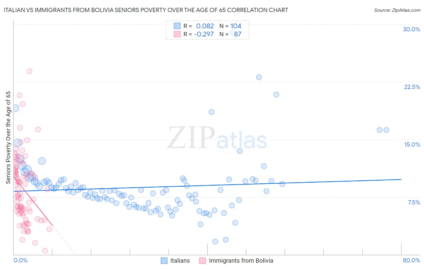 Italian vs Immigrants from Bolivia Seniors Poverty Over the Age of 65