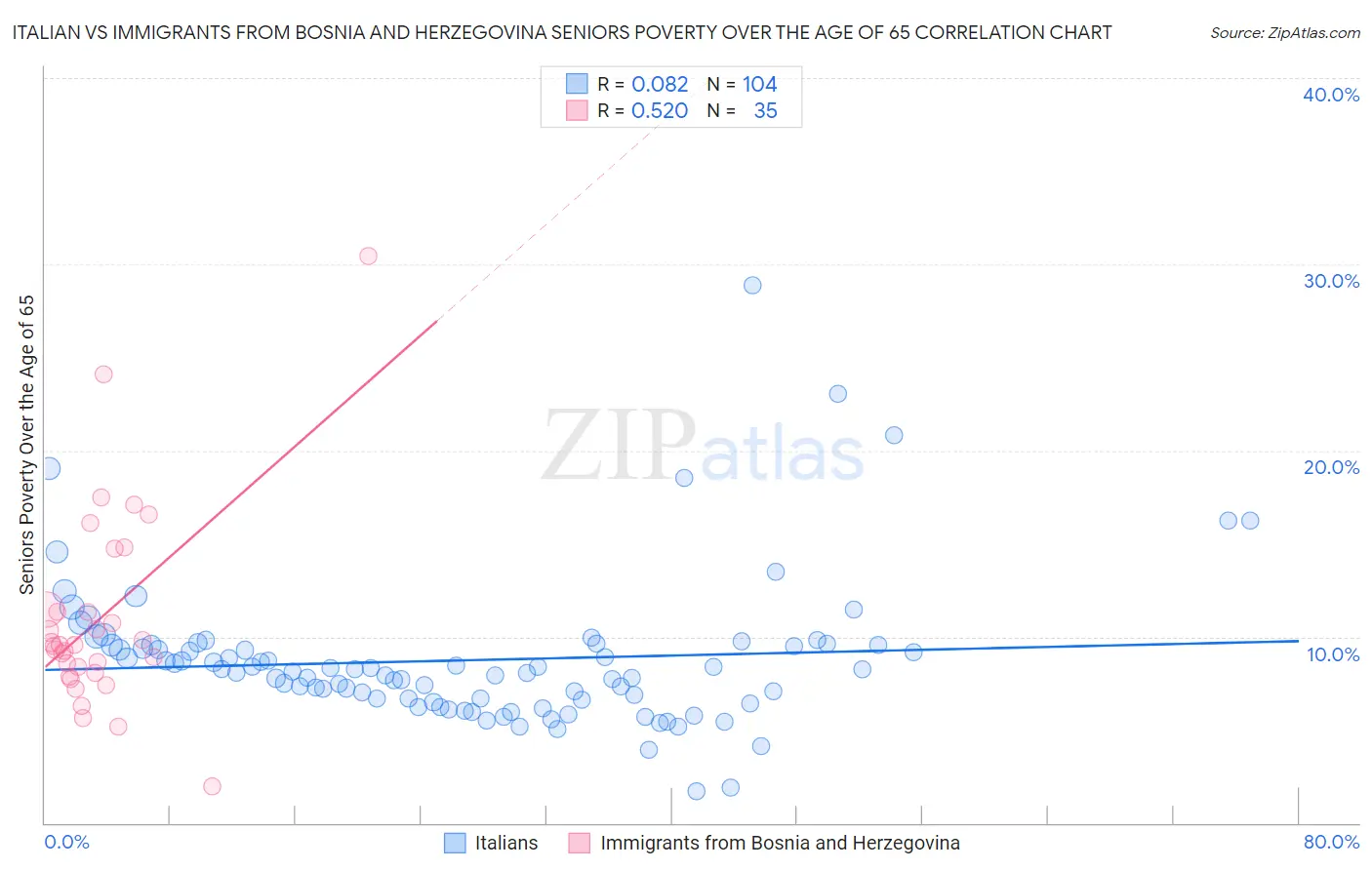 Italian vs Immigrants from Bosnia and Herzegovina Seniors Poverty Over the Age of 65