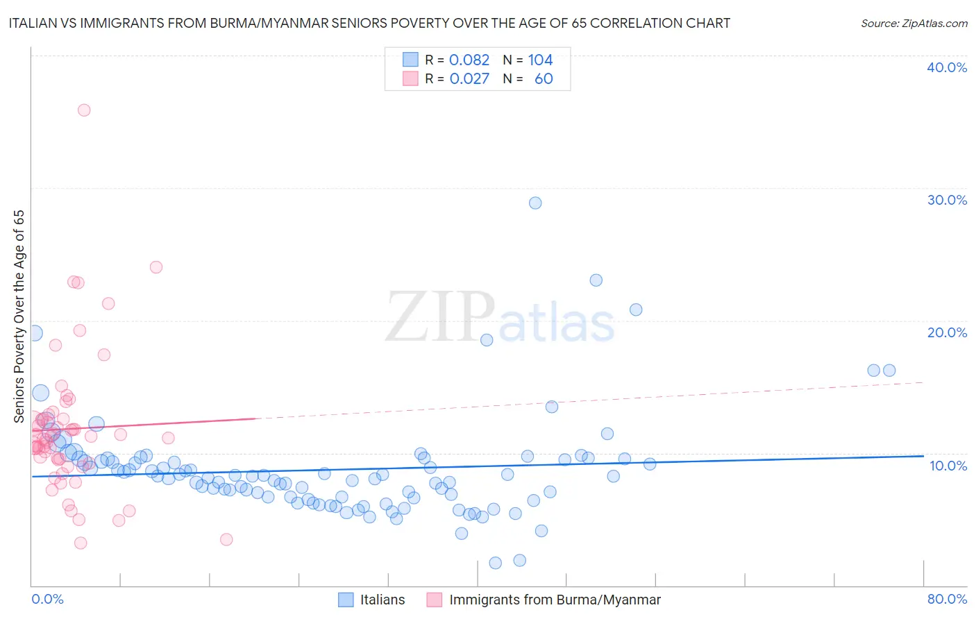 Italian vs Immigrants from Burma/Myanmar Seniors Poverty Over the Age of 65