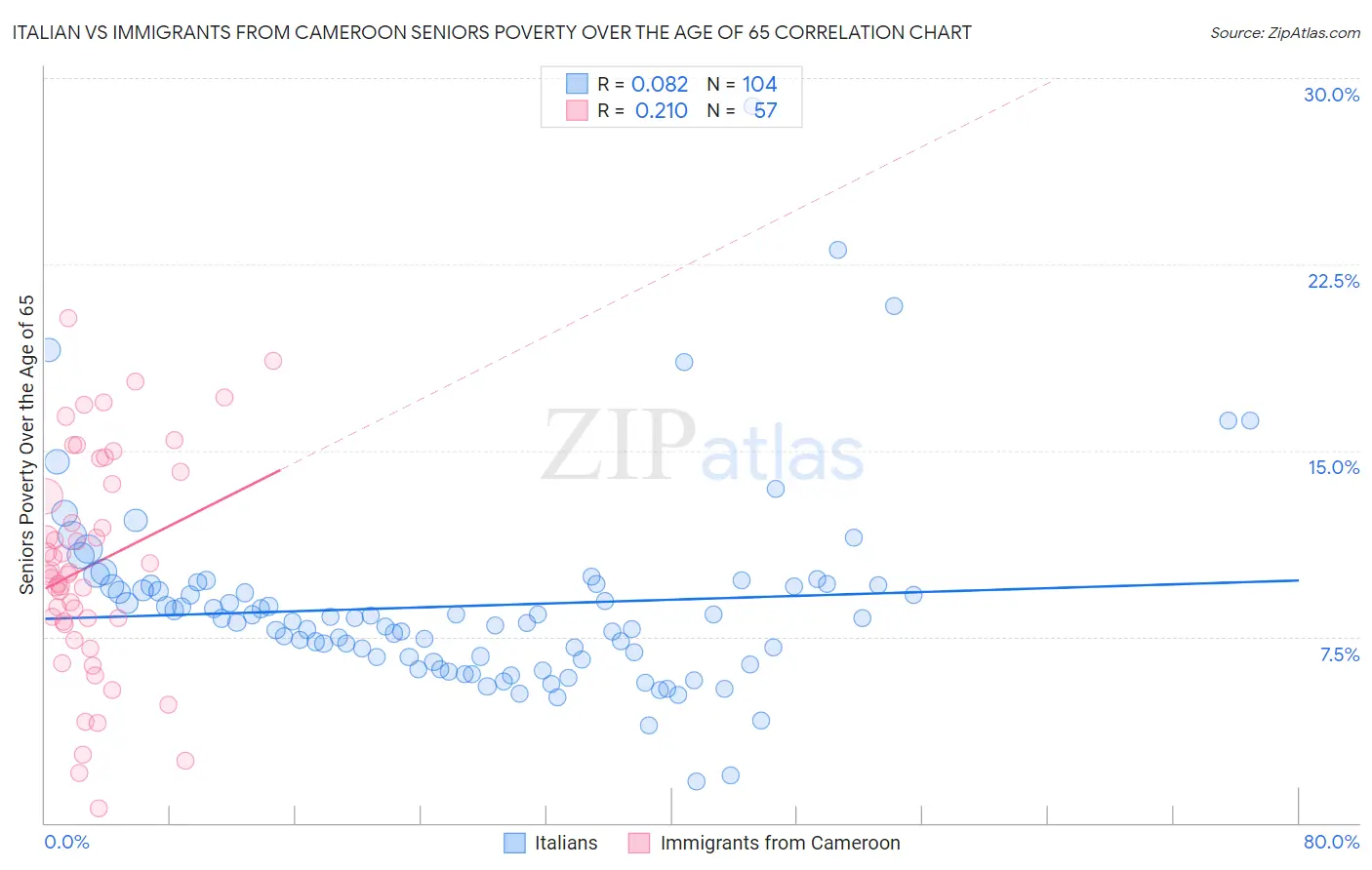 Italian vs Immigrants from Cameroon Seniors Poverty Over the Age of 65