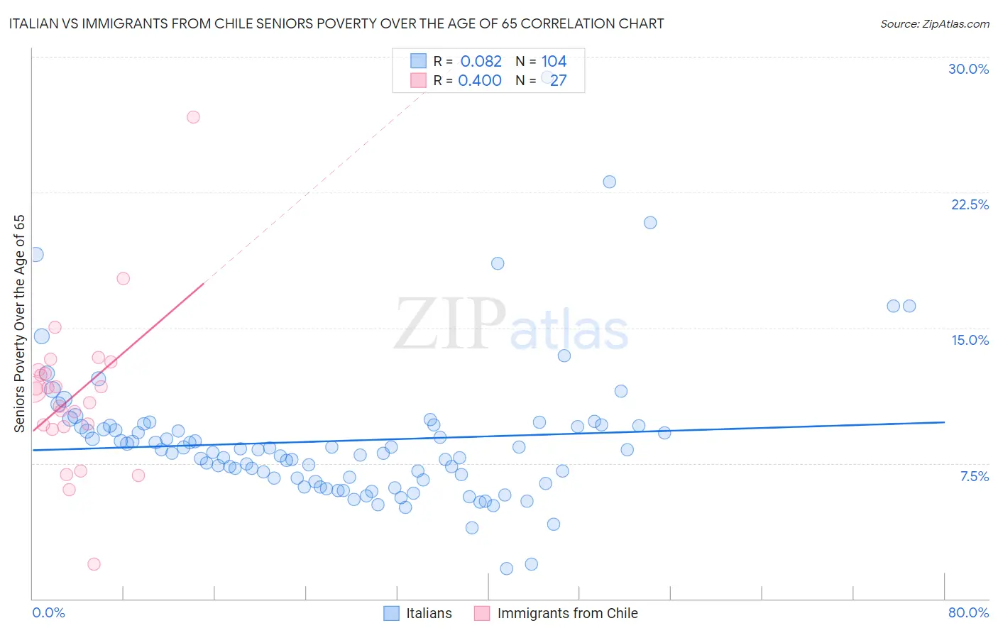 Italian vs Immigrants from Chile Seniors Poverty Over the Age of 65