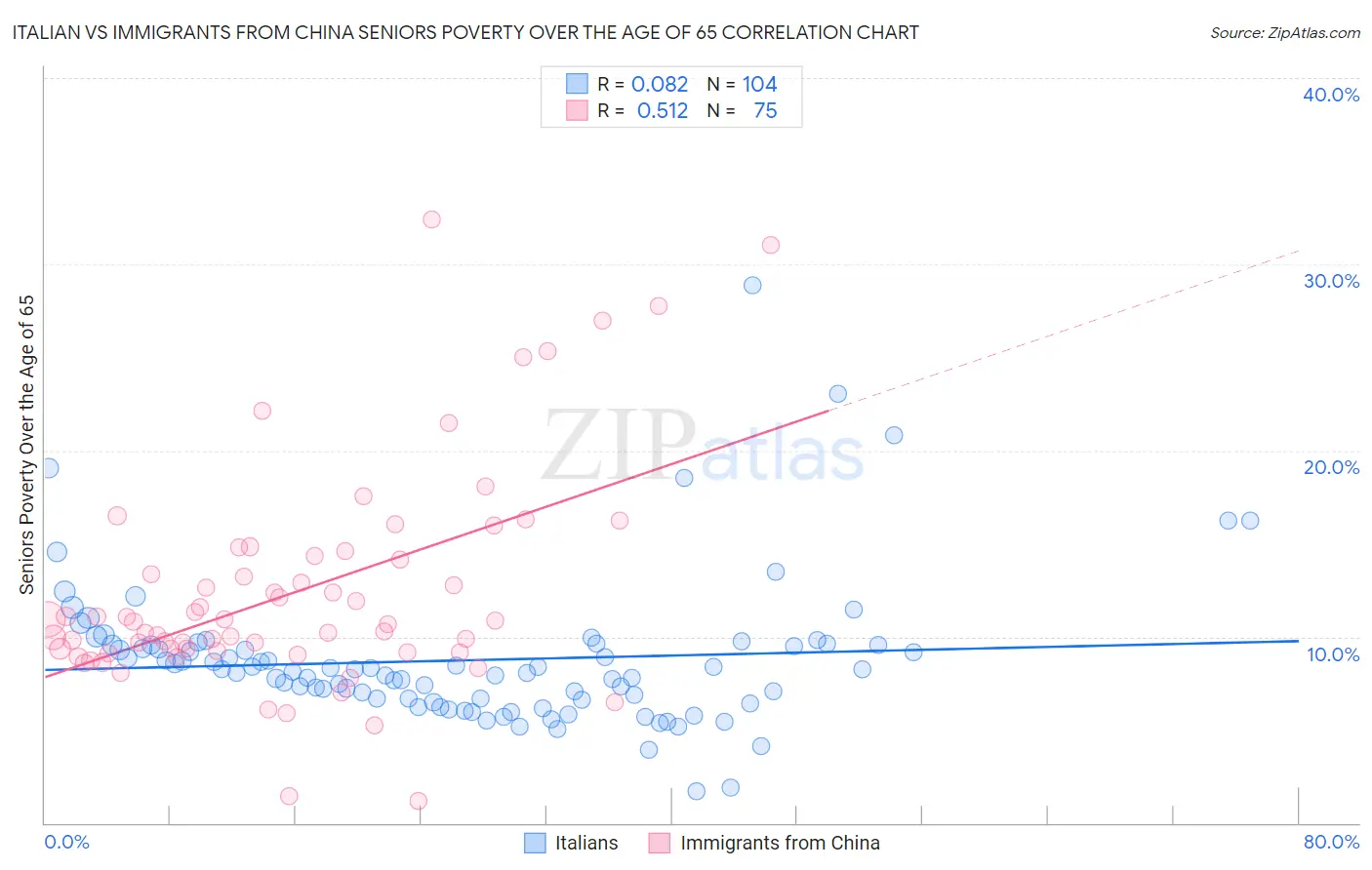 Italian vs Immigrants from China Seniors Poverty Over the Age of 65
