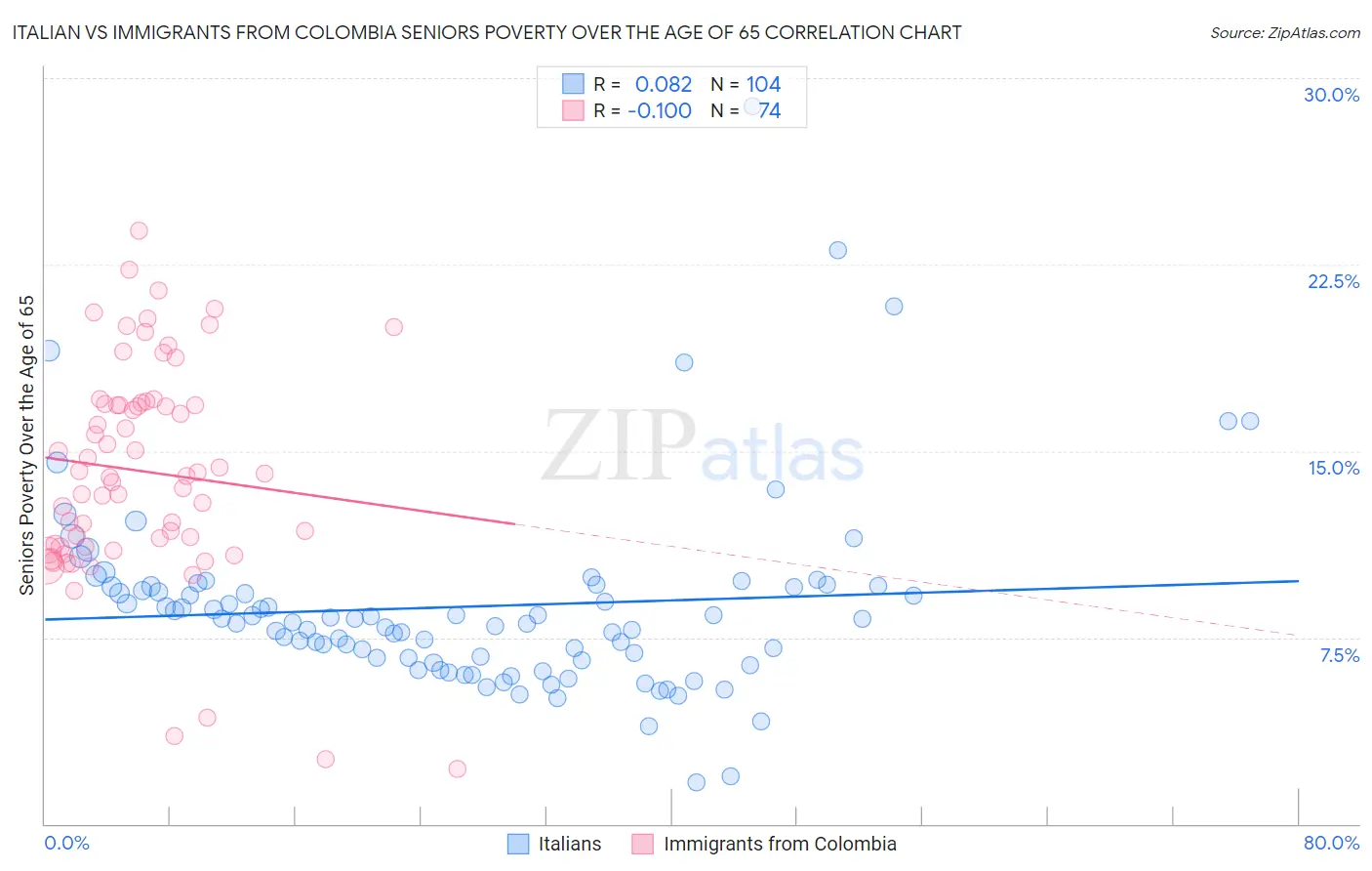 Italian vs Immigrants from Colombia Seniors Poverty Over the Age of 65