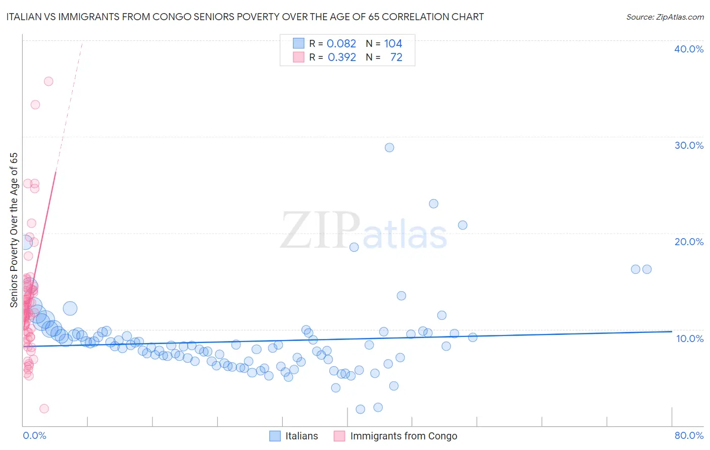 Italian vs Immigrants from Congo Seniors Poverty Over the Age of 65