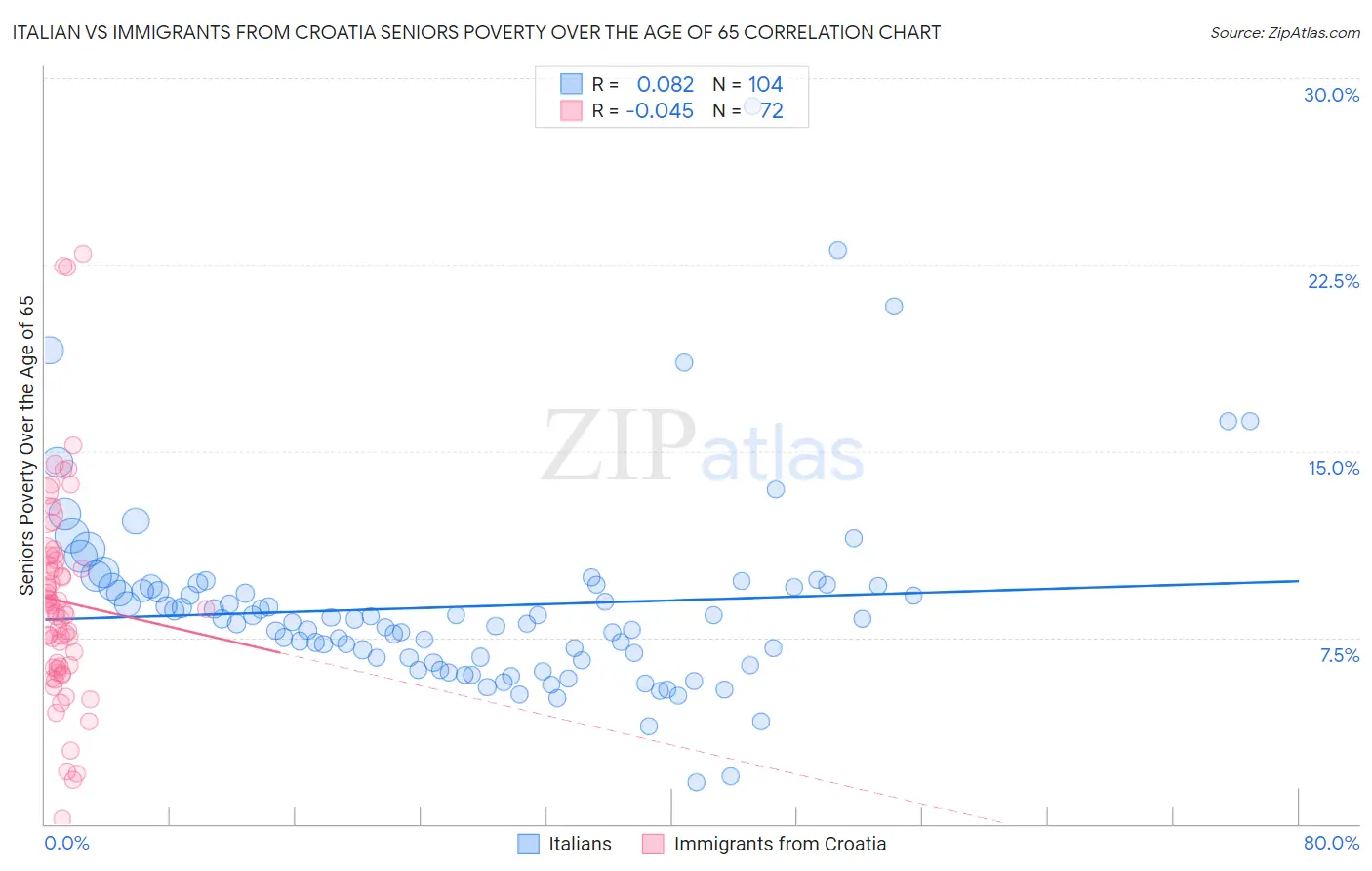 Italian vs Immigrants from Croatia Seniors Poverty Over the Age of 65