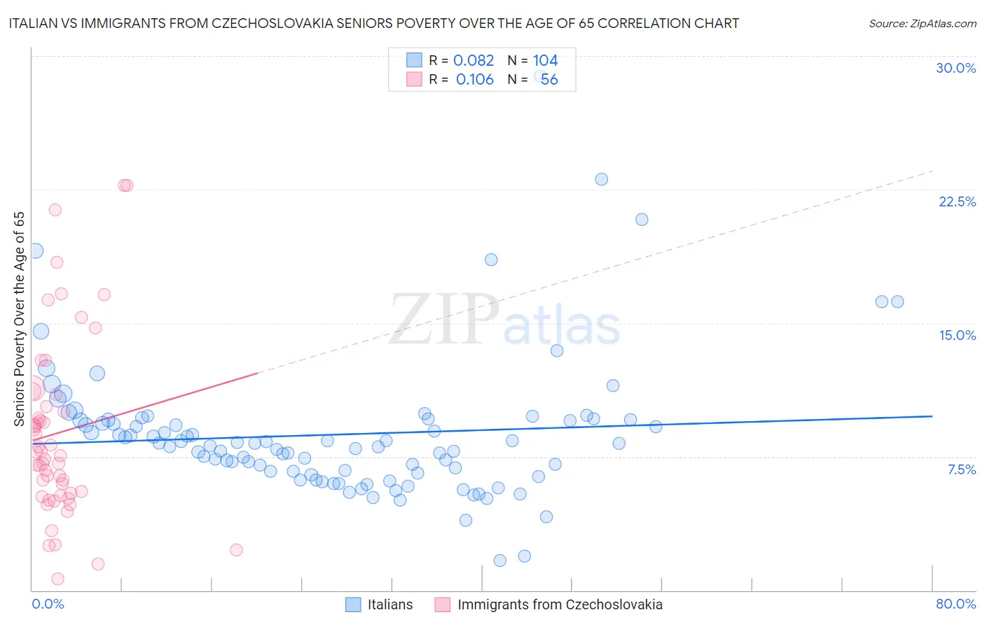 Italian vs Immigrants from Czechoslovakia Seniors Poverty Over the Age of 65