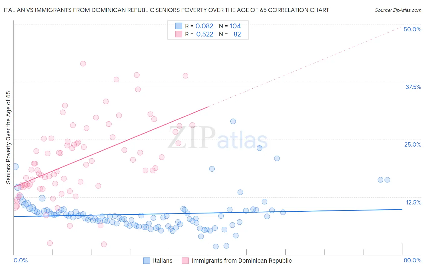 Italian vs Immigrants from Dominican Republic Seniors Poverty Over the Age of 65