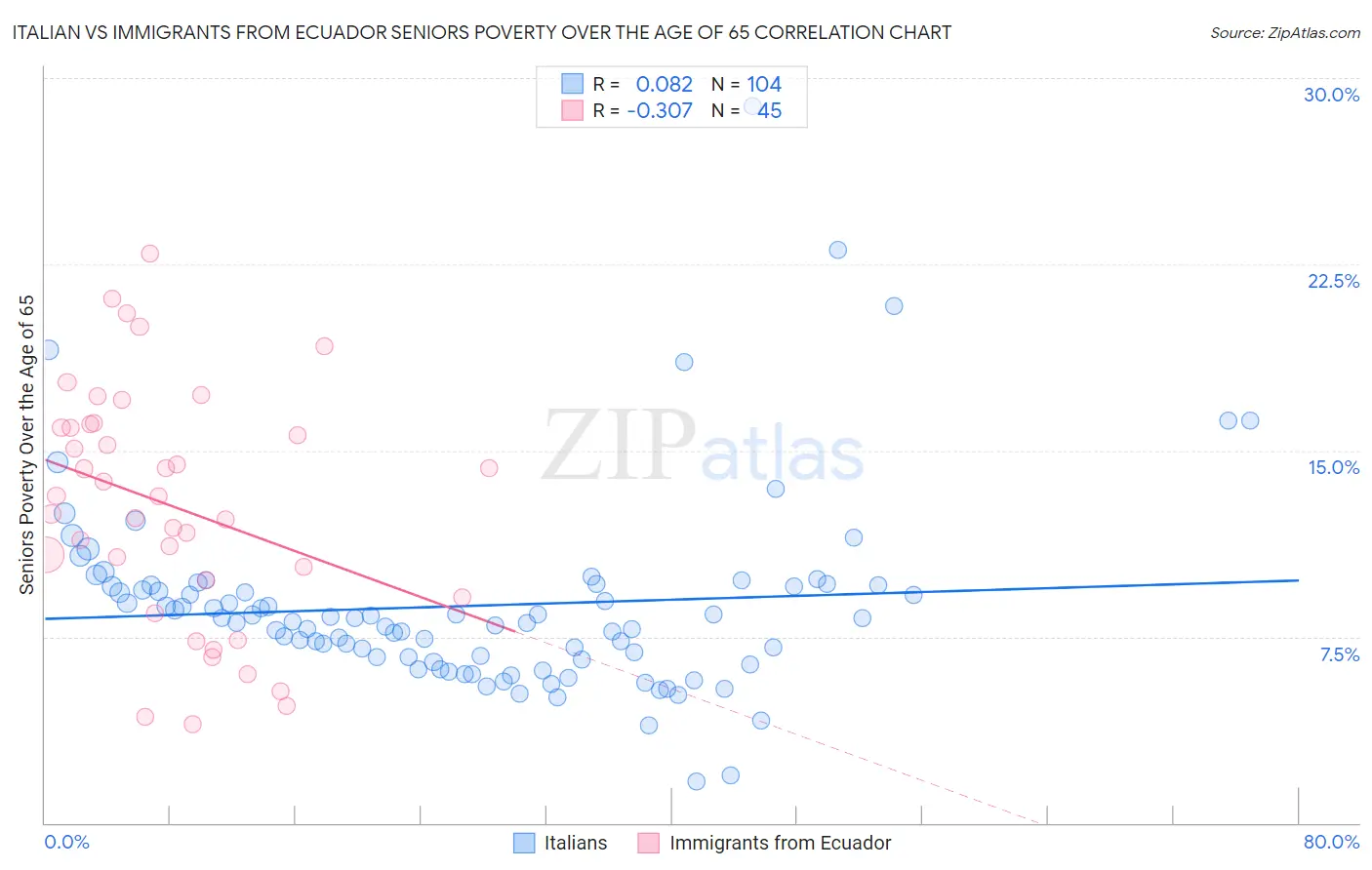 Italian vs Immigrants from Ecuador Seniors Poverty Over the Age of 65