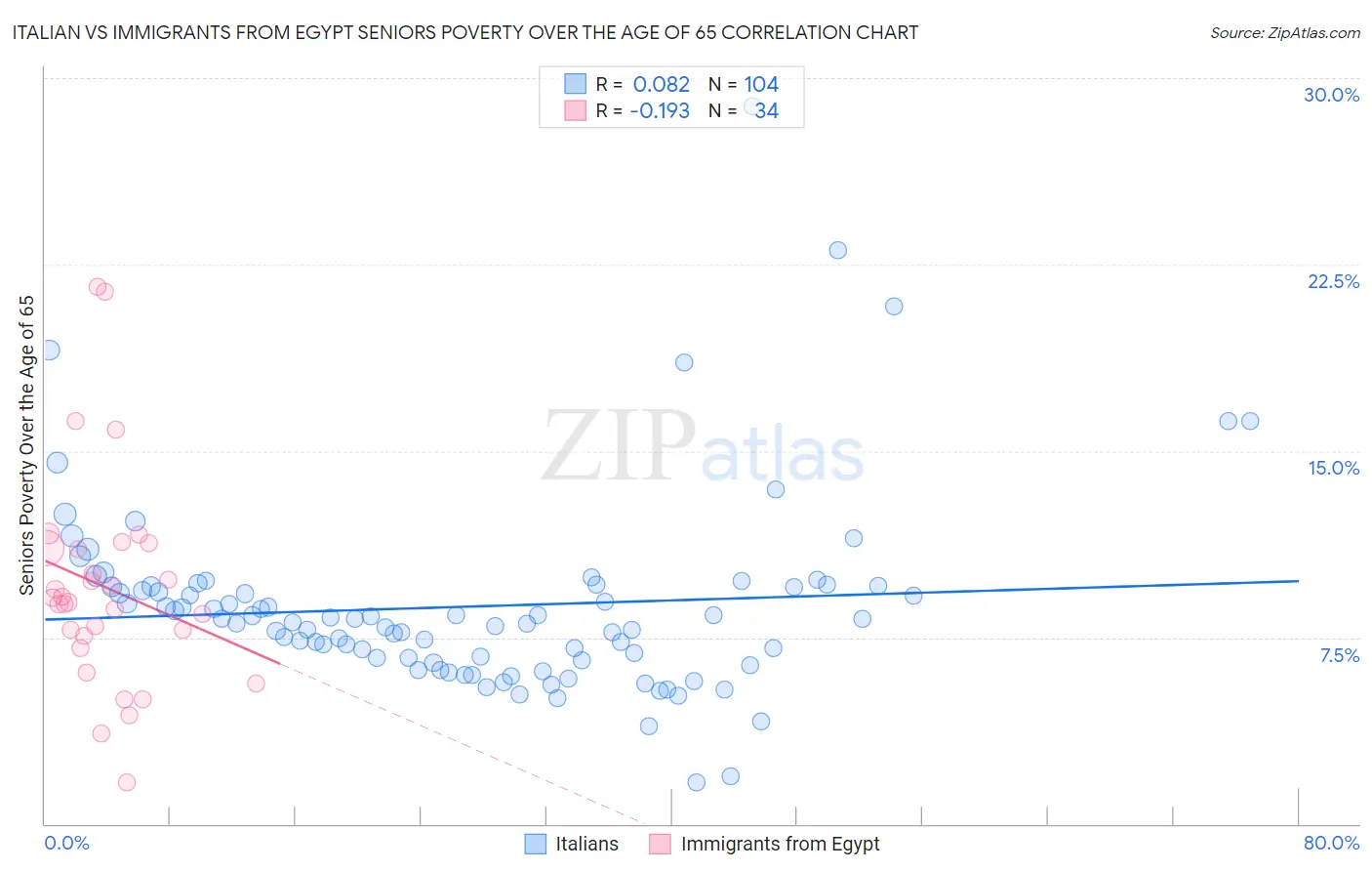 Italian vs Immigrants from Egypt Seniors Poverty Over the Age of 65