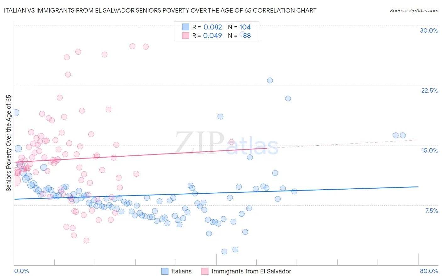 Italian vs Immigrants from El Salvador Seniors Poverty Over the Age of 65