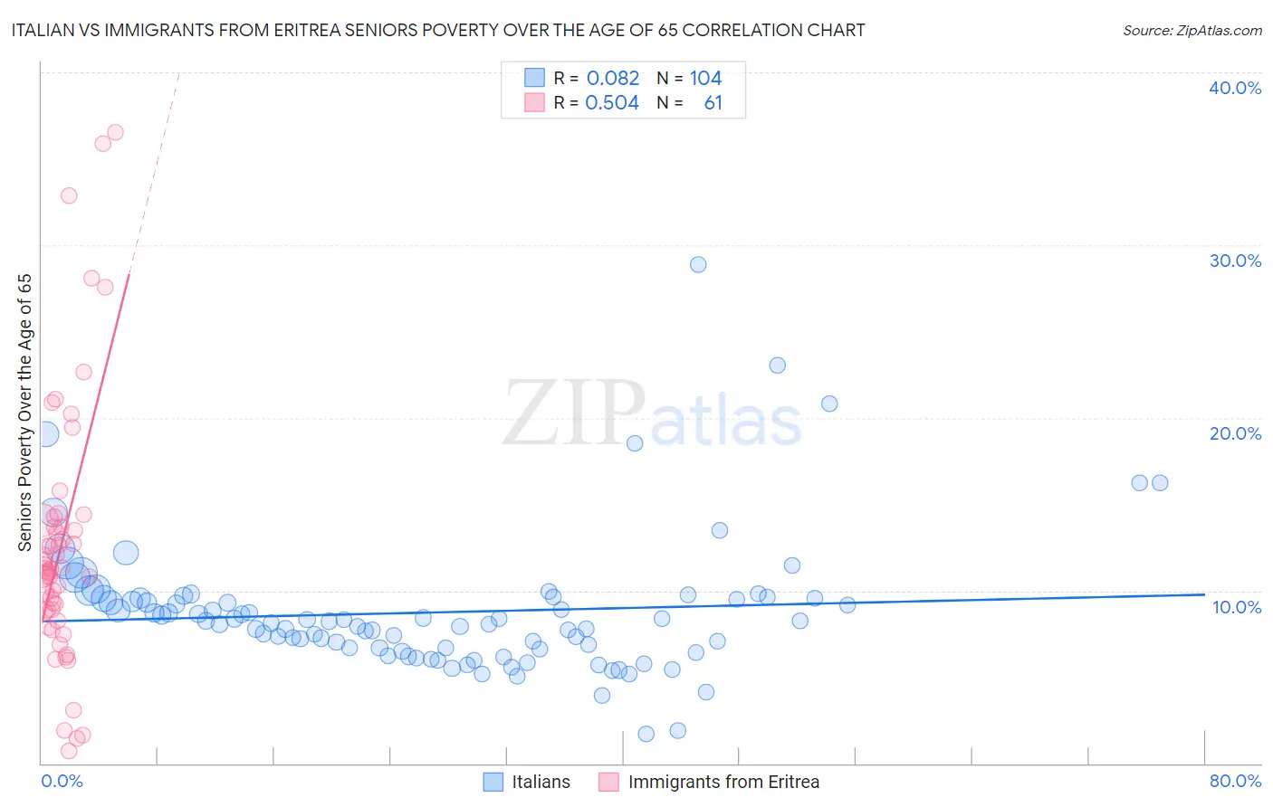 Italian vs Immigrants from Eritrea Seniors Poverty Over the Age of 65