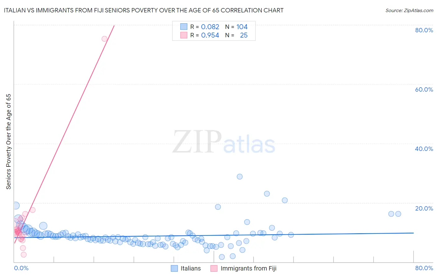 Italian vs Immigrants from Fiji Seniors Poverty Over the Age of 65