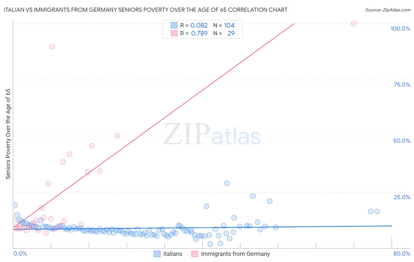 Italian vs Immigrants from Germany Seniors Poverty Over the Age of 65