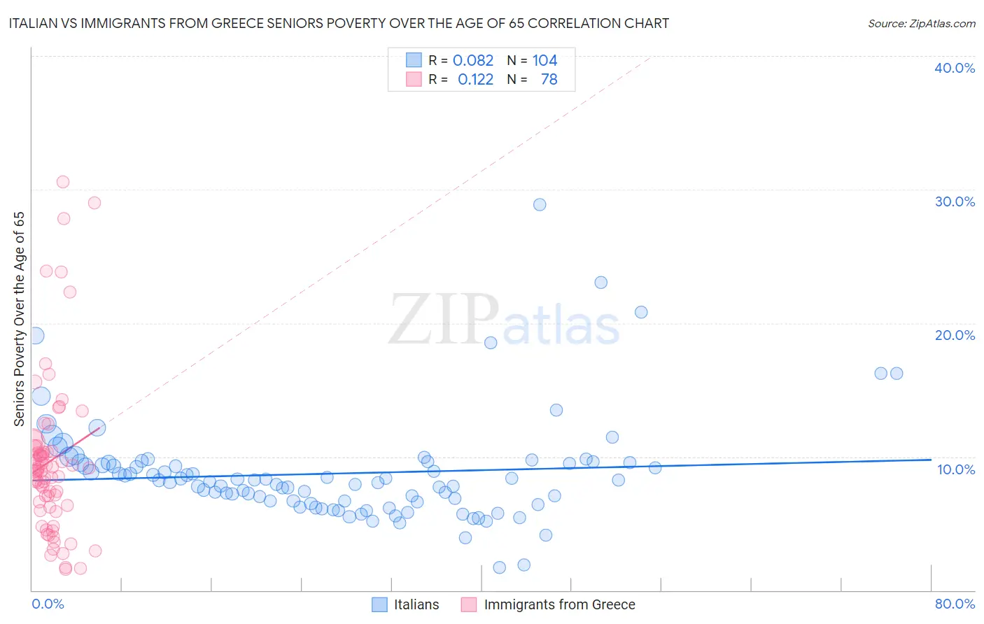 Italian vs Immigrants from Greece Seniors Poverty Over the Age of 65