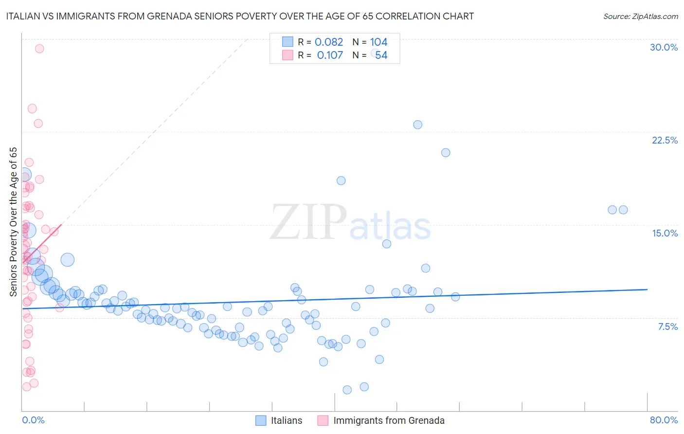 Italian vs Immigrants from Grenada Seniors Poverty Over the Age of 65