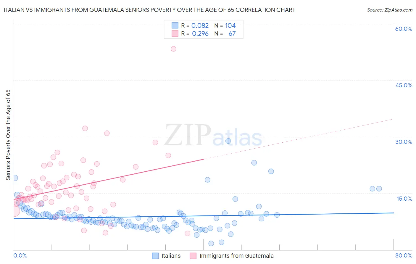 Italian vs Immigrants from Guatemala Seniors Poverty Over the Age of 65