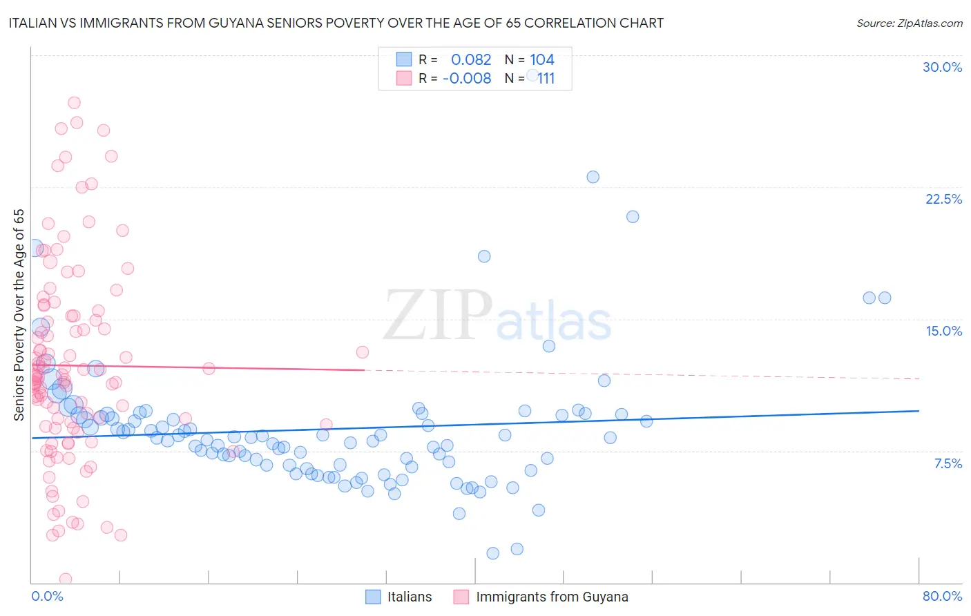 Italian vs Immigrants from Guyana Seniors Poverty Over the Age of 65