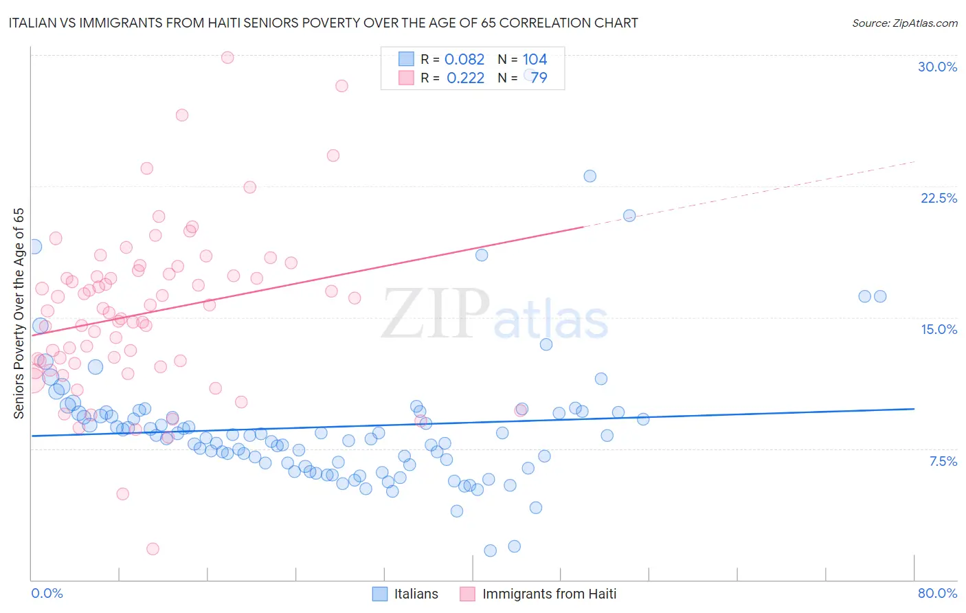 Italian vs Immigrants from Haiti Seniors Poverty Over the Age of 65