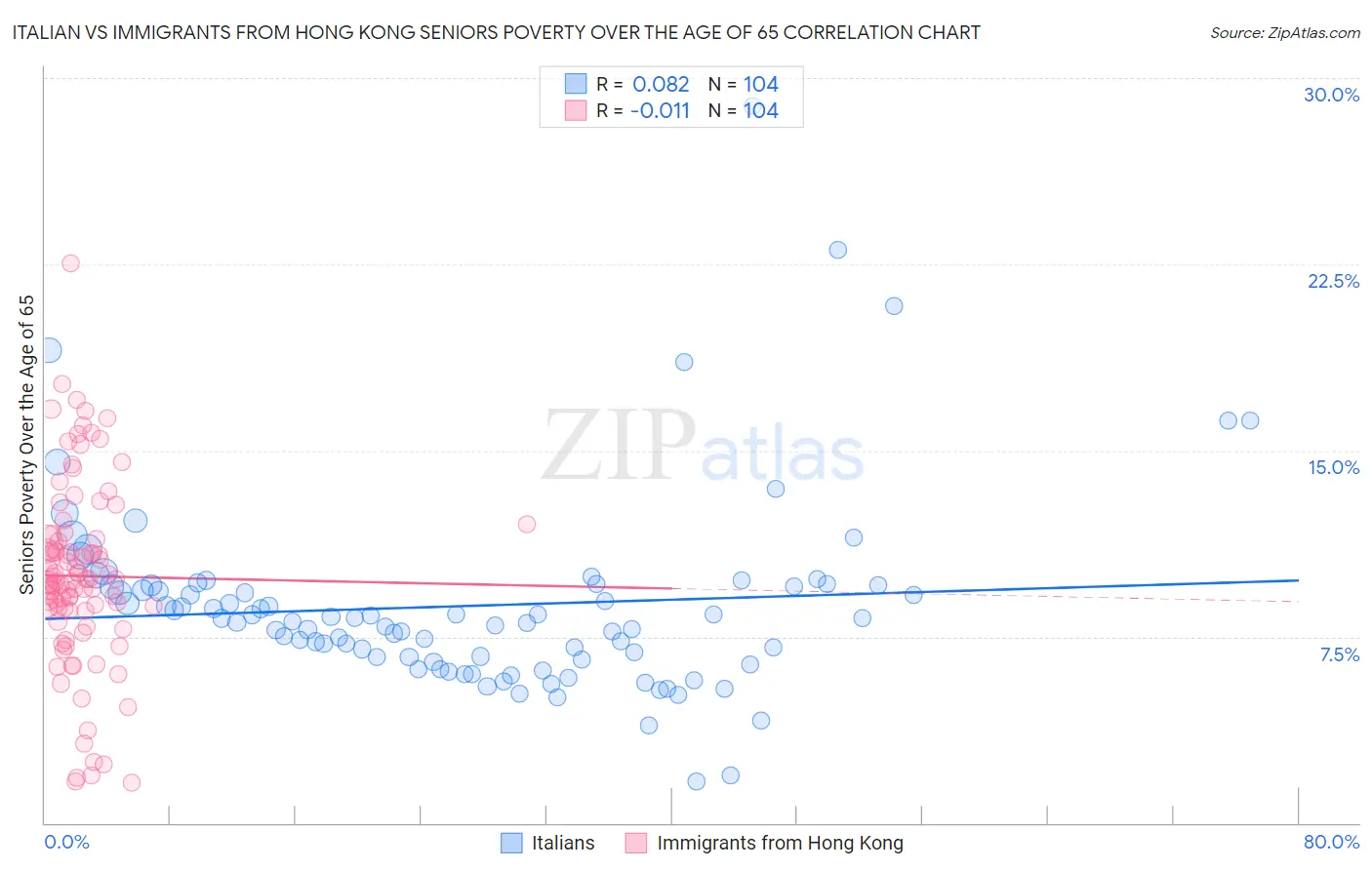 Italian vs Immigrants from Hong Kong Seniors Poverty Over the Age of 65