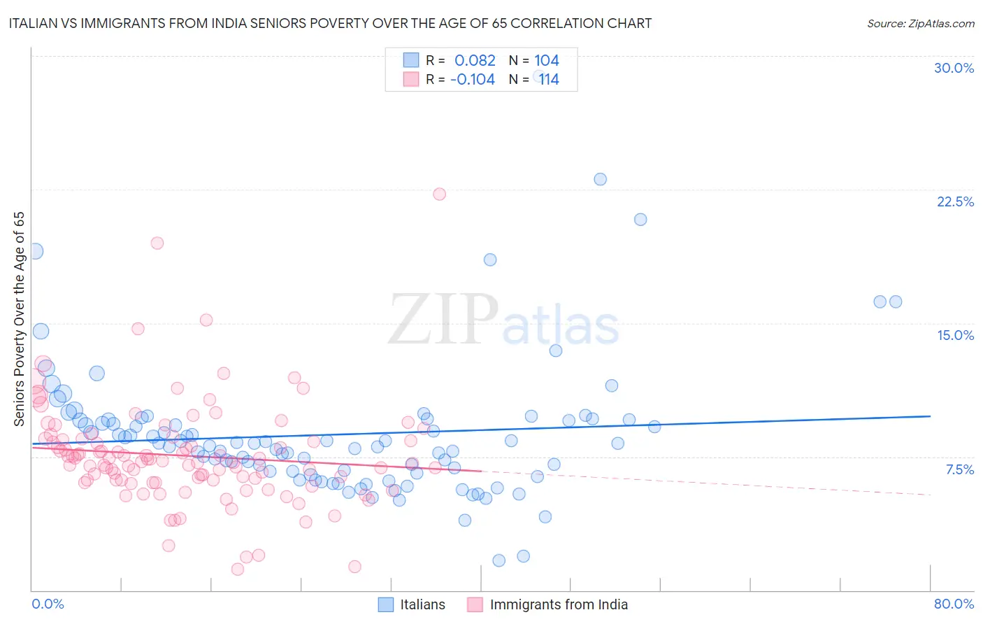 Italian vs Immigrants from India Seniors Poverty Over the Age of 65