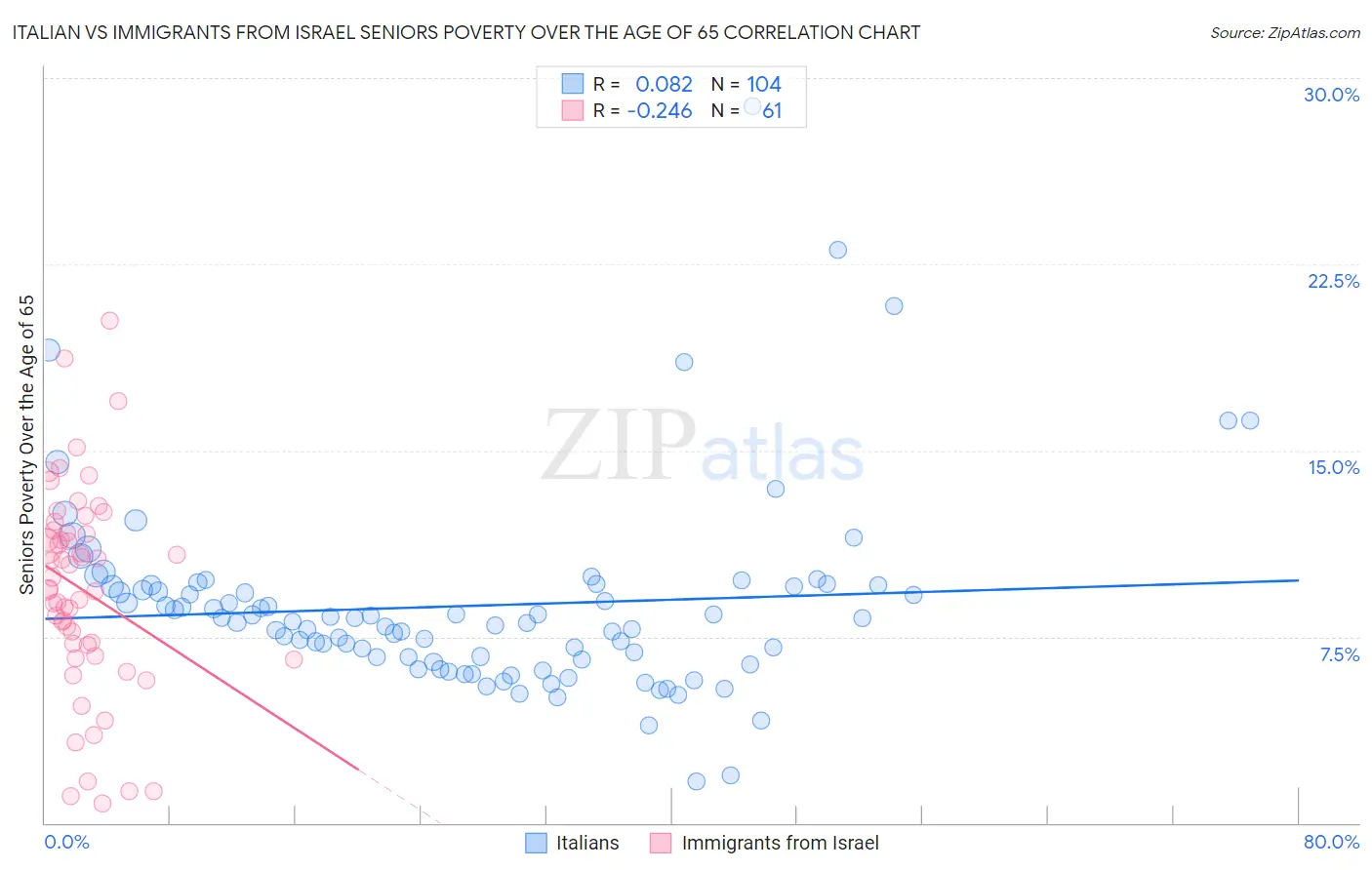 Italian vs Immigrants from Israel Seniors Poverty Over the Age of 65