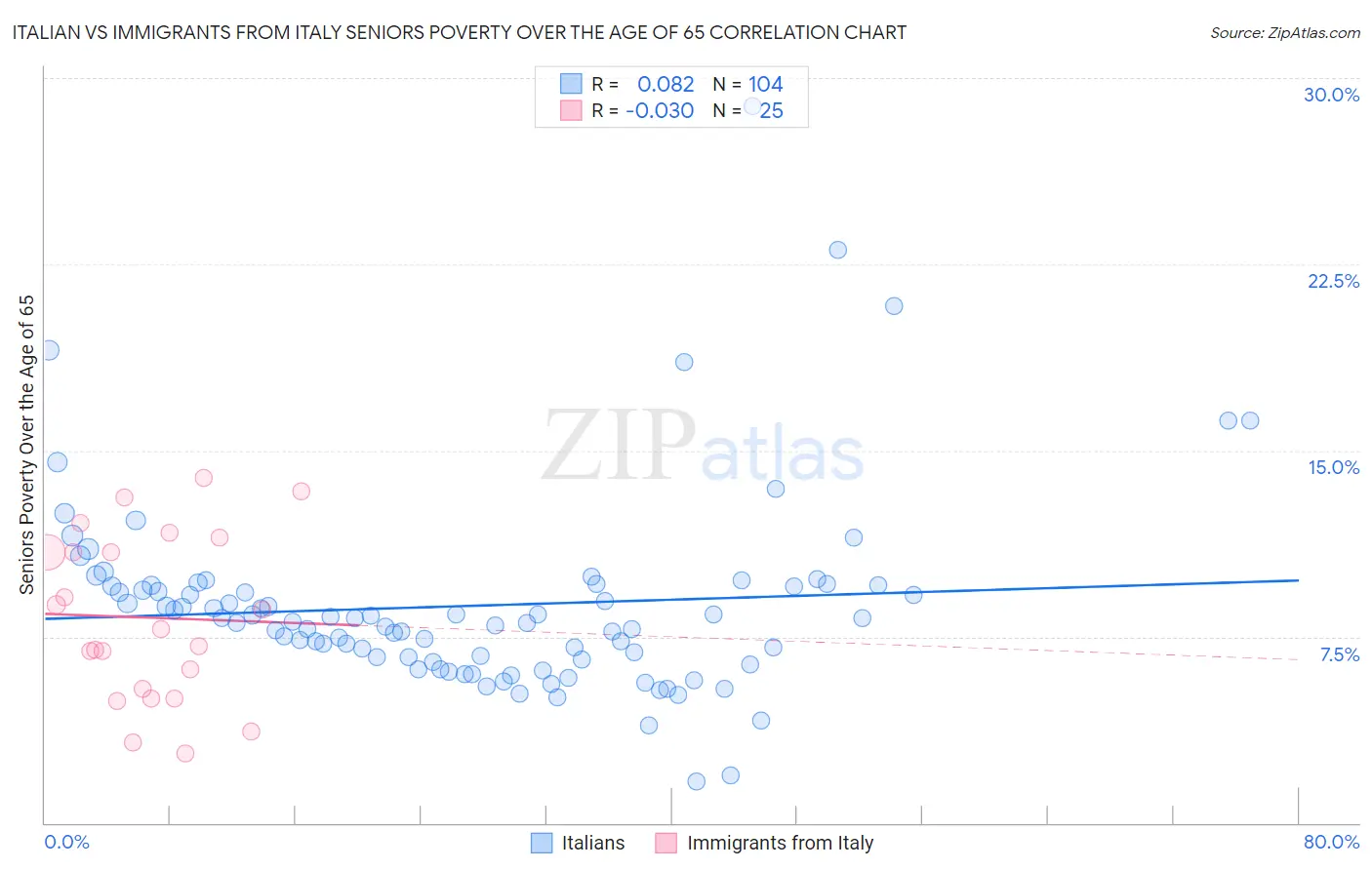 Italian vs Immigrants from Italy Seniors Poverty Over the Age of 65